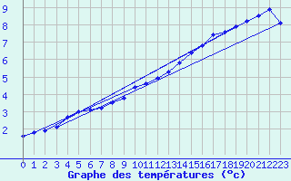 Courbe de tempratures pour Saint-Priv (89)