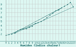 Courbe de l'humidex pour Saint-Priv (89)