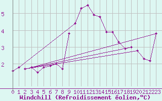 Courbe du refroidissement olien pour Bridlington Mrsc