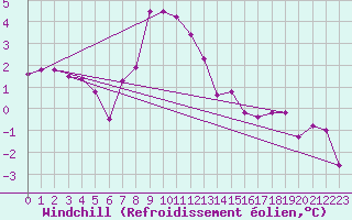 Courbe du refroidissement olien pour Lesko