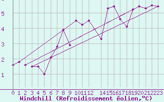 Courbe du refroidissement olien pour Malin Head