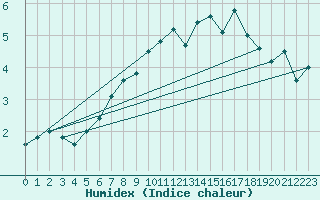 Courbe de l'humidex pour Jungfraujoch (Sw)