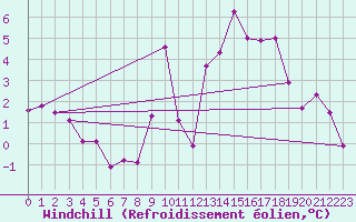 Courbe du refroidissement olien pour Warth