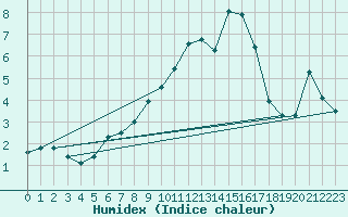 Courbe de l'humidex pour Ruhnu