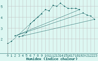 Courbe de l'humidex pour Kuemmersruck