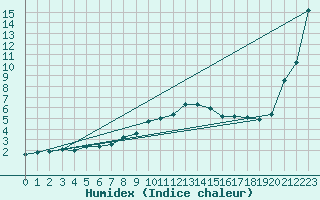 Courbe de l'humidex pour Saint Andrae I. L.