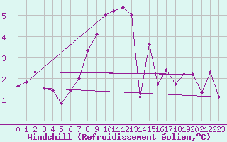 Courbe du refroidissement olien pour Gioia Del Colle