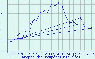 Courbe de tempratures pour Pilatus