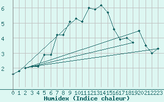 Courbe de l'humidex pour Pilatus