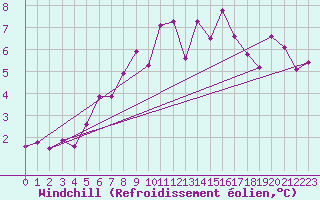 Courbe du refroidissement olien pour Vardo