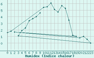 Courbe de l'humidex pour Kuusamo Kiutakongas