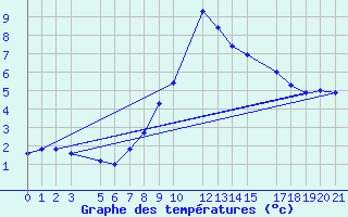 Courbe de tempratures pour Lisca