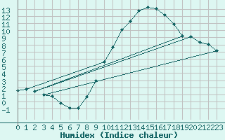 Courbe de l'humidex pour Hestrud (59)