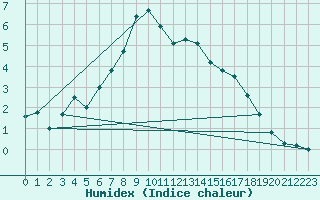 Courbe de l'humidex pour Buffalora