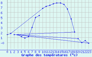 Courbe de tempratures pour Evanger