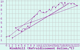 Courbe du refroidissement olien pour Connaught Airport