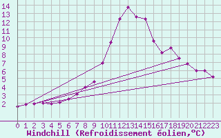 Courbe du refroidissement olien pour Karabk Kapullu