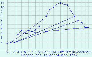 Courbe de tempratures pour Sinnicolau Mare