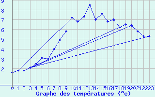 Courbe de tempratures pour Galtuer