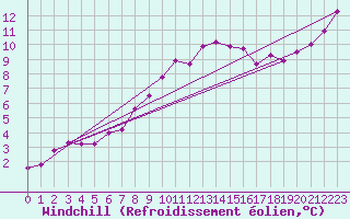 Courbe du refroidissement olien pour Rouen (76)