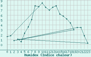 Courbe de l'humidex pour Russaro