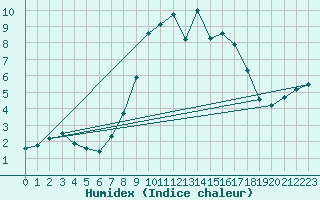 Courbe de l'humidex pour Schiers