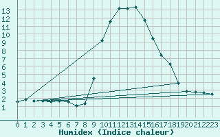 Courbe de l'humidex pour Xonrupt-Longemer (88)