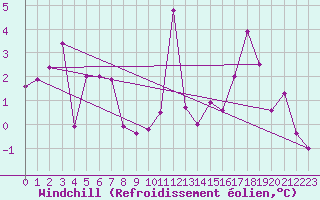 Courbe du refroidissement olien pour Grand Saint Bernard (Sw)