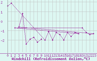 Courbe du refroidissement olien pour Finsevatn