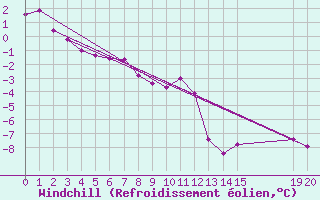 Courbe du refroidissement olien pour Belmont - Champ du Feu (67)