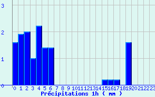 Diagramme des prcipitations pour Dornes (58)