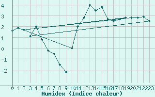 Courbe de l'humidex pour Nancy - Essey (54)