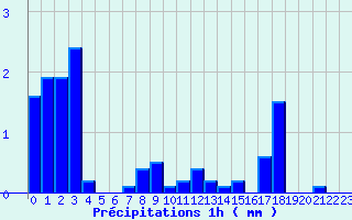 Diagramme des prcipitations pour Solignac-sur-Loire (43)