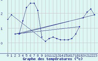 Courbe de tempratures pour Beitem (Be)