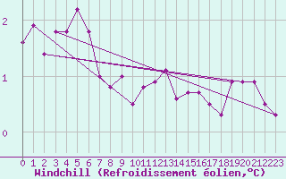 Courbe du refroidissement olien pour Fair Isle