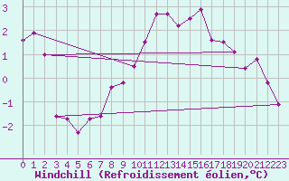 Courbe du refroidissement olien pour Grossenzersdorf