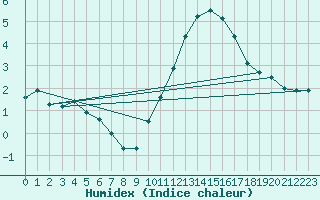 Courbe de l'humidex pour Dunkerque (59)