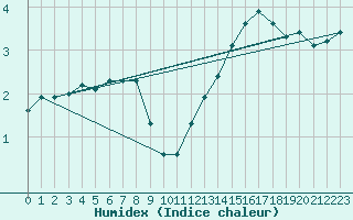 Courbe de l'humidex pour Bergen
