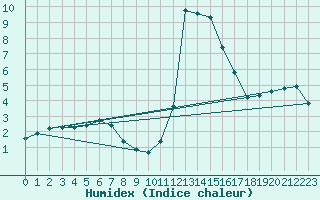 Courbe de l'humidex pour Dunkerque (59)