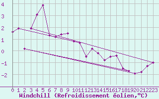 Courbe du refroidissement olien pour Nordoyan Fyr