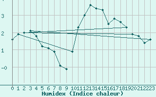 Courbe de l'humidex pour Crosby