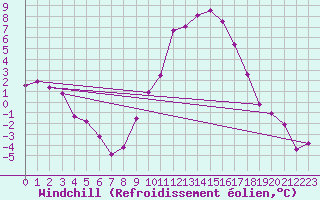Courbe du refroidissement olien pour Saint-Auban (04)