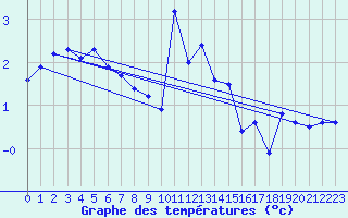 Courbe de tempratures pour Titlis