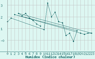 Courbe de l'humidex pour Titlis