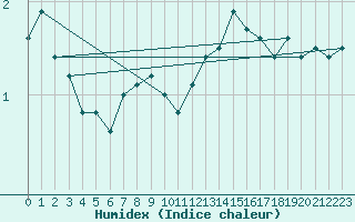 Courbe de l'humidex pour Ripoll