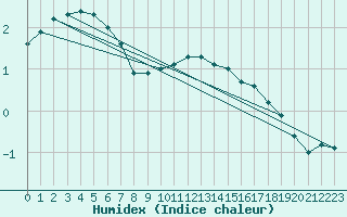 Courbe de l'humidex pour Sermange-Erzange (57)