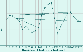 Courbe de l'humidex pour Nancy - Ochey (54)