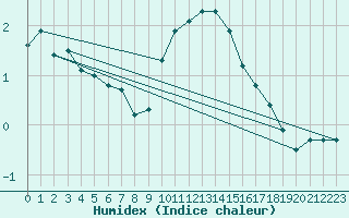 Courbe de l'humidex pour Hallau