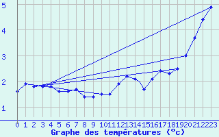 Courbe de tempratures pour Boscombe Down
