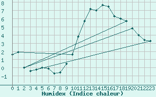 Courbe de l'humidex pour Reims-Prunay (51)